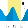 Richmond Harbor tide chart for Monday, March 6, 2023