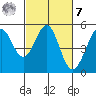Richmond Harbor tide chart for Tuesday, March 7, 2023