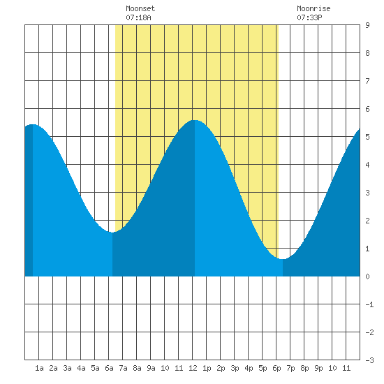 Richmond Harbor tide chart for Wednesday, March 8, 2023