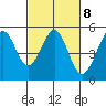 Richmond Harbor tide chart for Wednesday, March 8, 2023