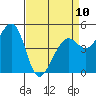 Richmond Harbor tide chart for Monday, April 10, 2023