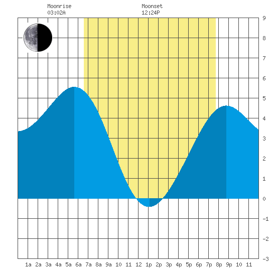 Richmond Harbor tide chart for Thursday, April 13, 2023