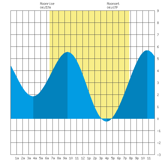 Richmond Harbor tide chart for Sunday, April 16, 2023