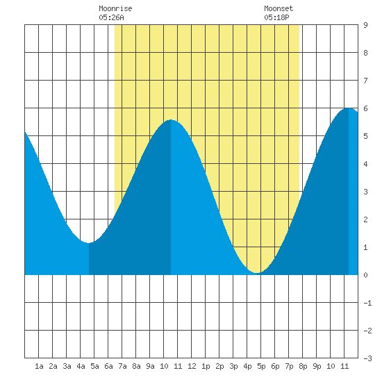Richmond Harbor tide chart for Monday, April 17, 2023