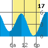 Richmond Harbor tide chart for Monday, April 17, 2023
