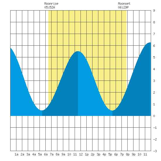 Richmond Harbor tide chart for Tuesday, April 18, 2023