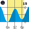 Richmond Harbor tide chart for Wednesday, April 19, 2023