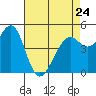 Richmond Harbor tide chart for Monday, April 24, 2023