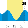 Richmond Harbor tide chart for Friday, April 28, 2023