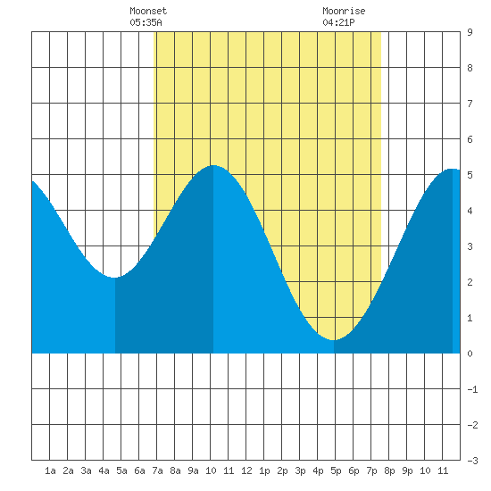 Richmond Harbor tide chart for Sunday, April 2, 2023