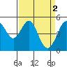 Richmond Harbor tide chart for Sunday, April 2, 2023