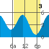 Richmond Harbor tide chart for Monday, April 3, 2023