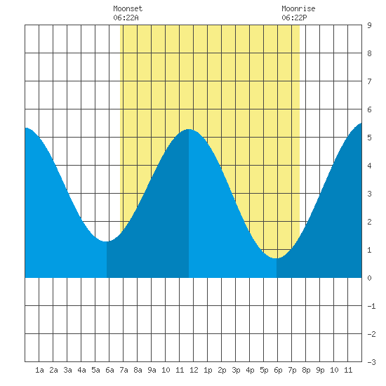 Richmond Harbor tide chart for Tuesday, April 4, 2023