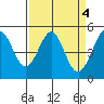Richmond Harbor tide chart for Tuesday, April 4, 2023
