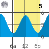 Richmond Harbor tide chart for Wednesday, April 5, 2023