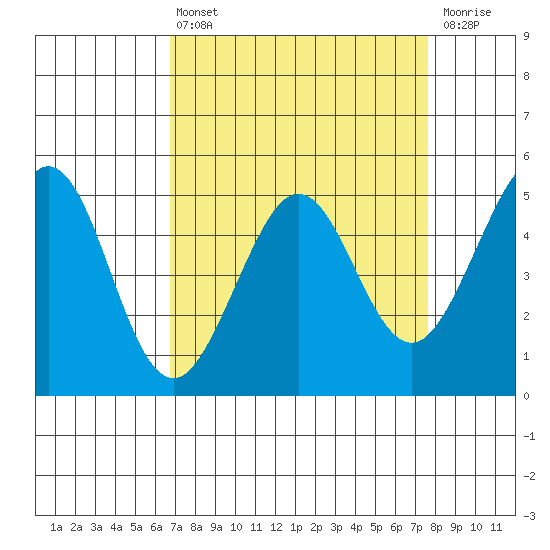 Richmond Harbor tide chart for Thursday, April 6, 2023