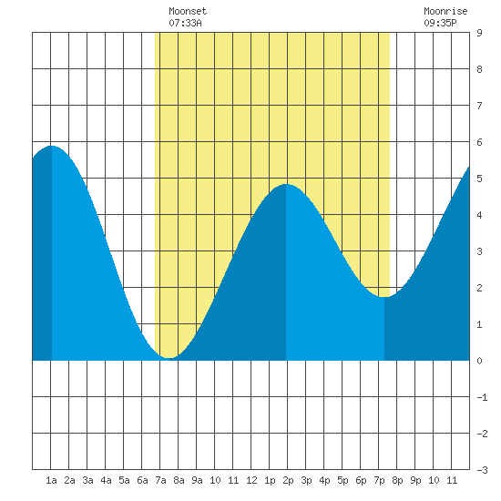 Richmond Harbor tide chart for Friday, April 7, 2023
