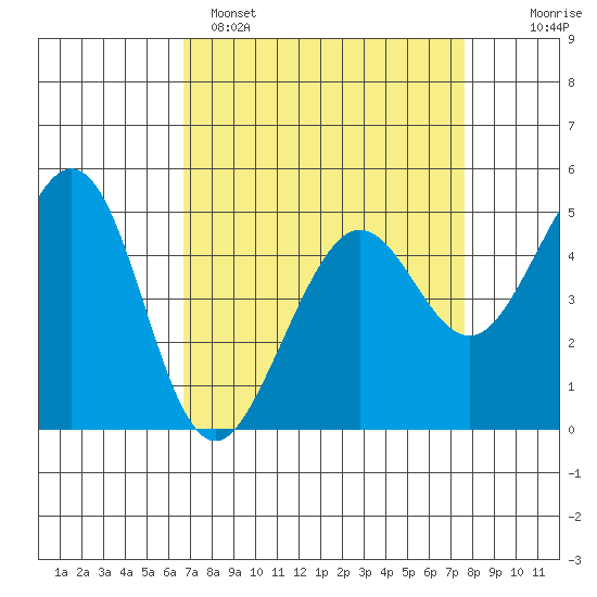 Richmond Harbor tide chart for Saturday, April 8, 2023