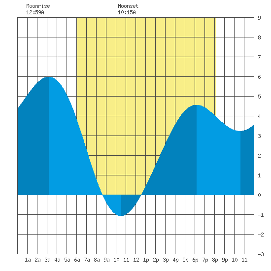 Richmond Harbor tide chart for Wednesday, May 10, 2023