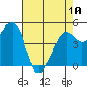 Richmond Harbor tide chart for Wednesday, May 10, 2023