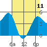 Richmond Harbor tide chart for Thursday, May 11, 2023