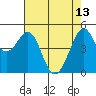 Richmond Harbor tide chart for Saturday, May 13, 2023