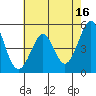Richmond Harbor tide chart for Tuesday, May 16, 2023