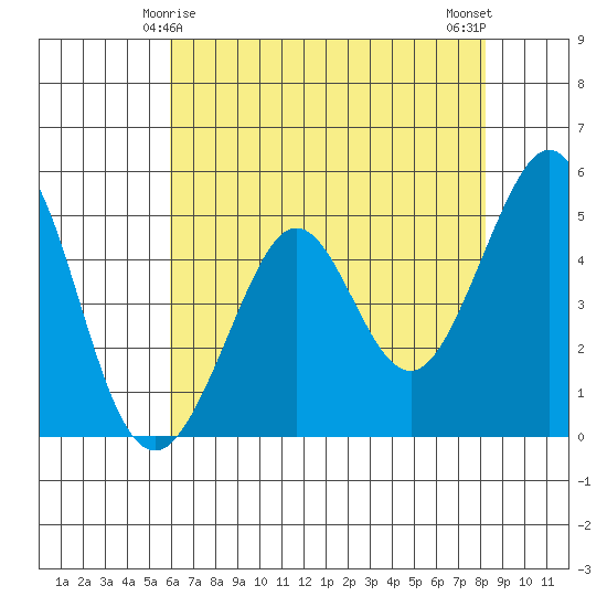 Richmond Harbor tide chart for Wednesday, May 17, 2023