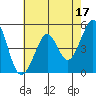 Richmond Harbor tide chart for Wednesday, May 17, 2023