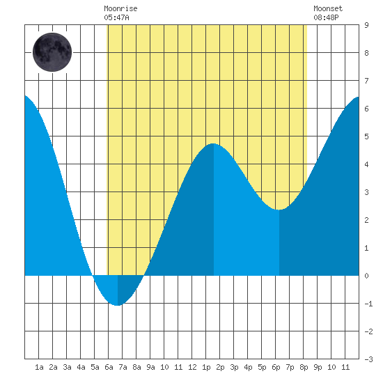 Richmond Harbor tide chart for Friday, May 19, 2023