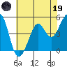 Richmond Harbor tide chart for Friday, May 19, 2023