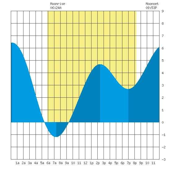 Richmond Harbor tide chart for Saturday, May 20, 2023