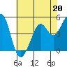 Richmond Harbor tide chart for Saturday, May 20, 2023