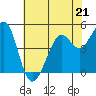 Richmond Harbor tide chart for Sunday, May 21, 2023
