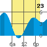 Richmond Harbor tide chart for Tuesday, May 23, 2023