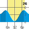 Richmond Harbor tide chart for Friday, May 26, 2023