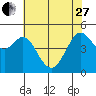 Richmond Harbor tide chart for Saturday, May 27, 2023