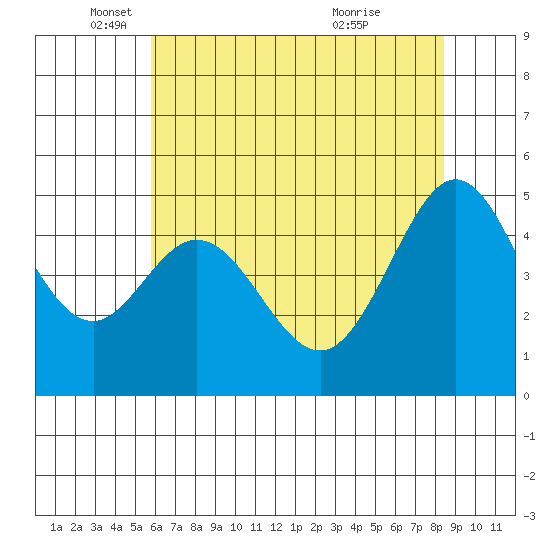 Richmond Harbor tide chart for Monday, May 29, 2023