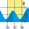 Richmond Harbor tide chart for Tuesday, May 2, 2023