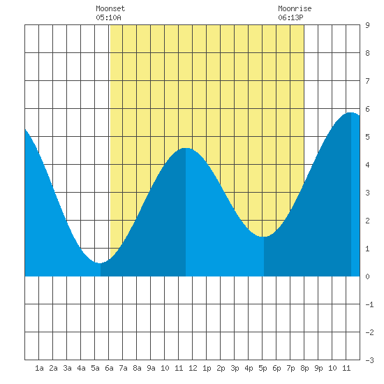 Richmond Harbor tide chart for Wednesday, May 3, 2023