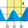 Richmond Harbor tide chart for Wednesday, May 3, 2023