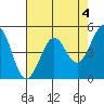 Richmond Harbor tide chart for Thursday, May 4, 2023