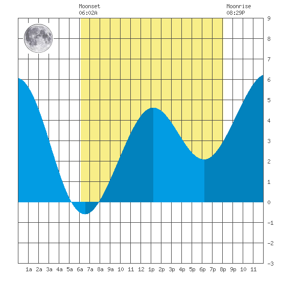 Richmond Harbor tide chart for Friday, May 5, 2023