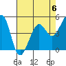 Richmond Harbor tide chart for Saturday, May 6, 2023