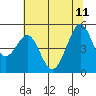 Richmond Harbor tide chart for Sunday, June 11, 2023
