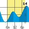 Richmond Harbor tide chart for Wednesday, June 14, 2023