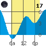 Richmond Harbor tide chart for Saturday, June 17, 2023