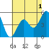 Richmond Harbor tide chart for Thursday, June 1, 2023