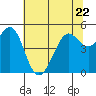 Richmond Harbor tide chart for Thursday, June 22, 2023