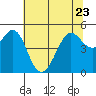 Richmond Harbor tide chart for Friday, June 23, 2023
